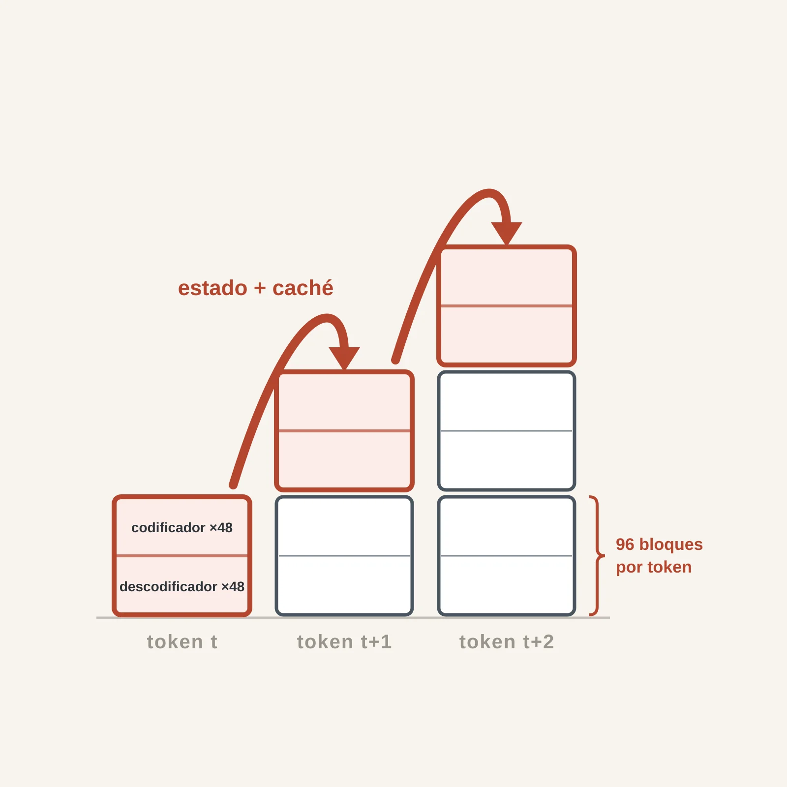 Diagrama del Recurrent Looped Transformer: el estado del descodificador se arrastra entre capas sucesivas.