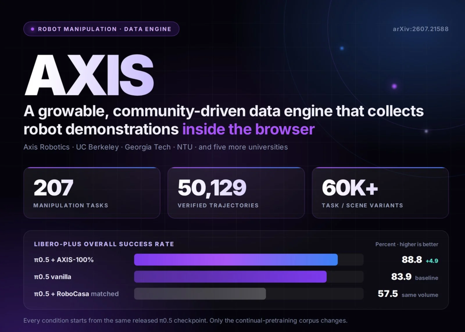 AXIS lleva la recogida de datos de robótica al navegador: 207 tareas y 50.129 trayectorias