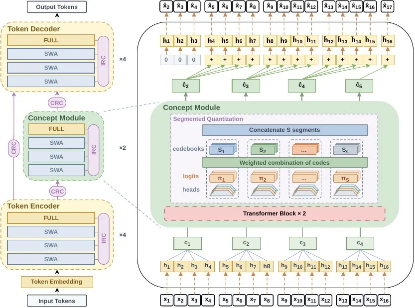 Esquema de NCP-ArchPreview, que predice conceptos además de la palabra siguiente