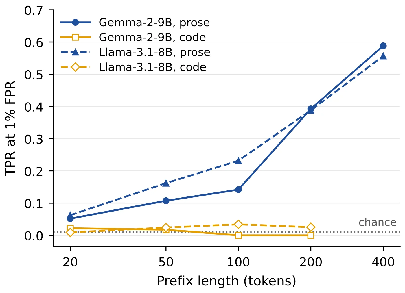 Gràfic de línies: en prosa, la taxa d'encert amb un 1 % de falsos positius puja de 0,05 a 0,59 quan el prefix passa de 20 a 400 tokens, amb Gemma-2-9B i Llama-3.1-8B gairebé superposats; en codi, les dues corbes es queden planes al nivell de l'atzar.