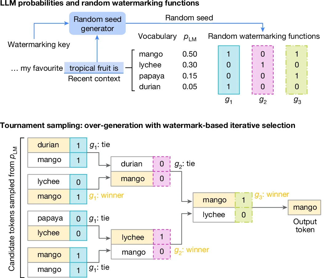 Diagrama en dues parts: a dalt, una clau de marca d'aigua alimenta un generador de llavors que produeix tres funcions g1, g2 i g3 de zeros i uns sobre el vocabulari mango, lychee, papaya i durian; a baix, un quadre eliminatori on aquestes funcions van descartant candidates fins a deixar «mango» com a token de sortida.