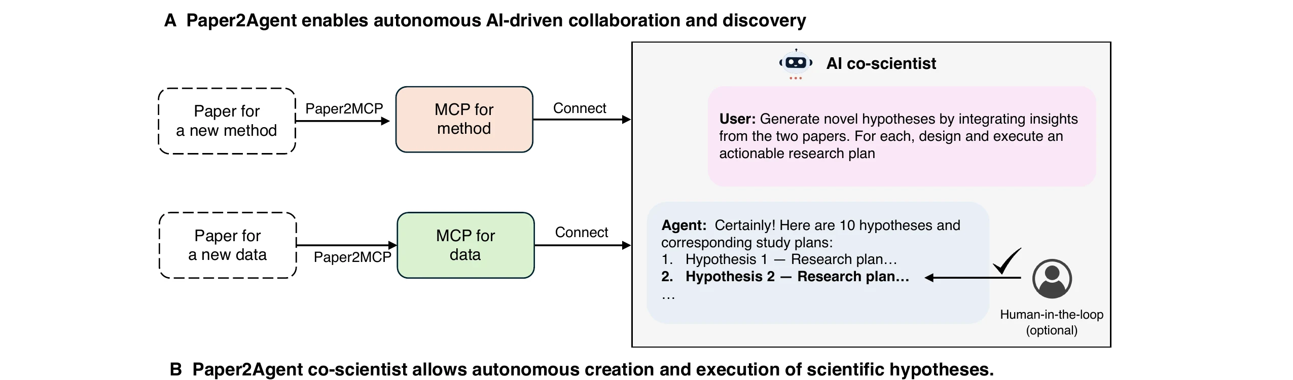 Diagrama del paper: dos artículos, uno de método y otro de datos, pasan cada uno por Paper2MCP y se convierten en dos servidores MCP; los dos se conectan al mismo «AI co-scientist», que ante la petición de generar hipótesis integrando ambos papers responde con una lista de diez hipótesis con su plan de estudio. A la derecha, una silueta de persona rotulada «Human-in-the-loop (optional)» señala con una flecha y un visto la hipótesis número 2.