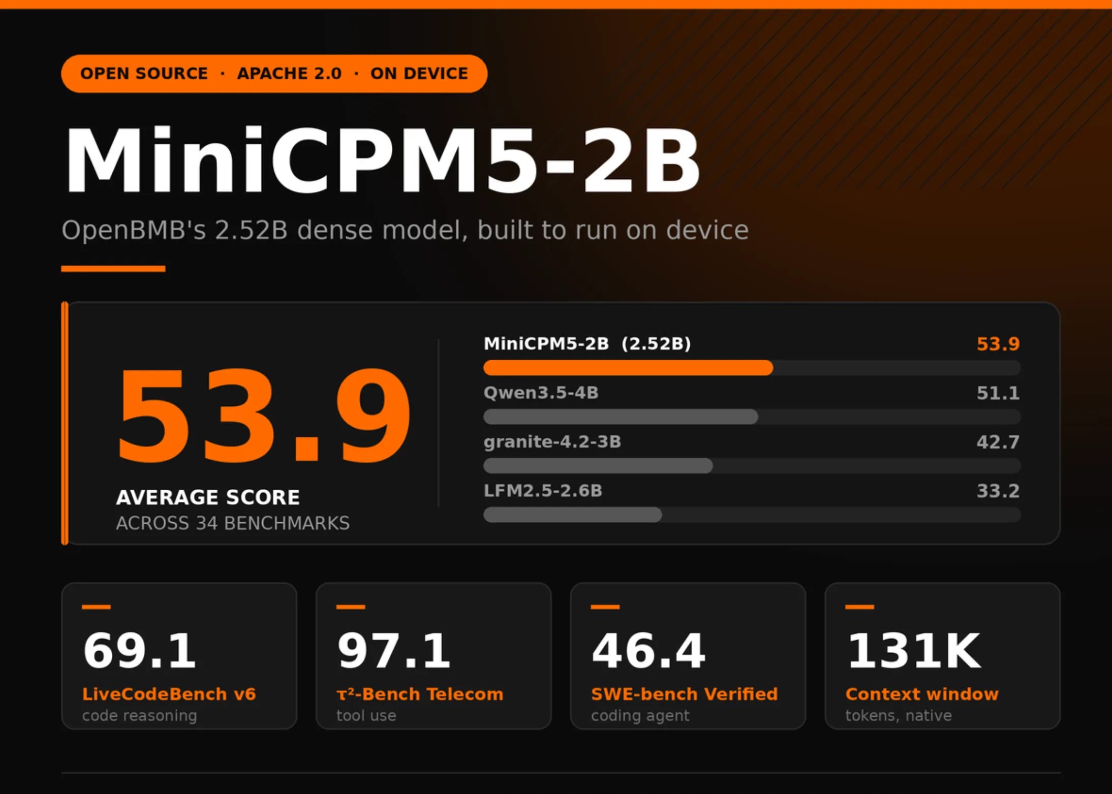 OpenBMB lanza MiniCPM5-2B, un modelo de 2.500 millones de parámetros para ejecutar en el dispositivo