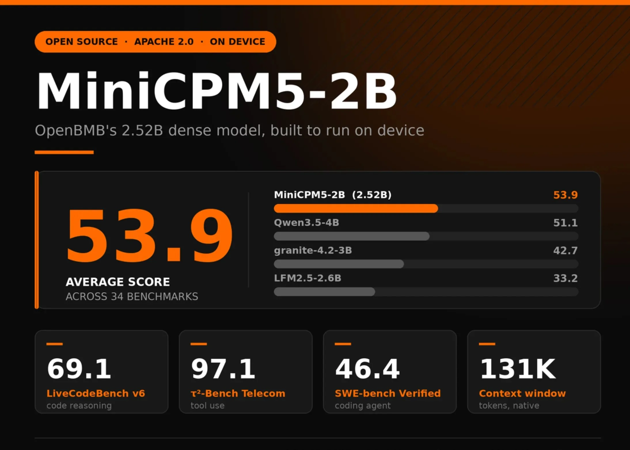 OpenBMB llança MiniCPM5-2B, un model de 2.500 milions de paràmetres per executar en el dispositiu